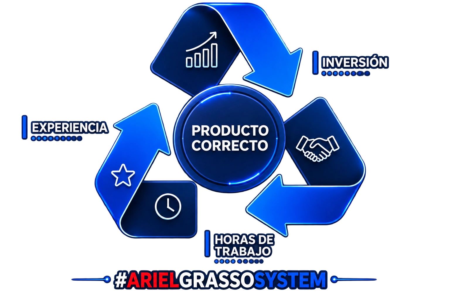 Diagrama del Ariel Grasso System: experiencia, inversión y horas de trabajo alrededor del producto correcto